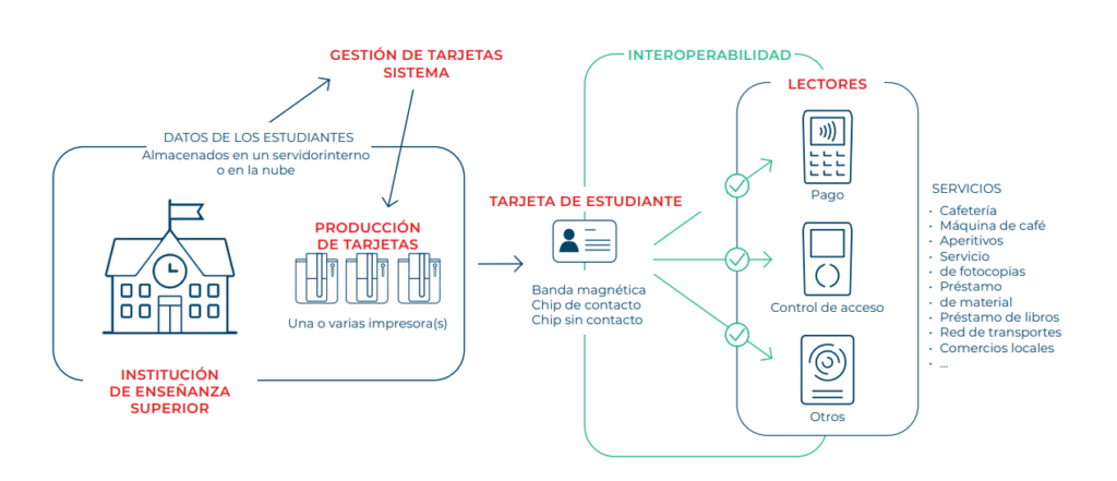 compatibilidad con impresoras de tarjetas